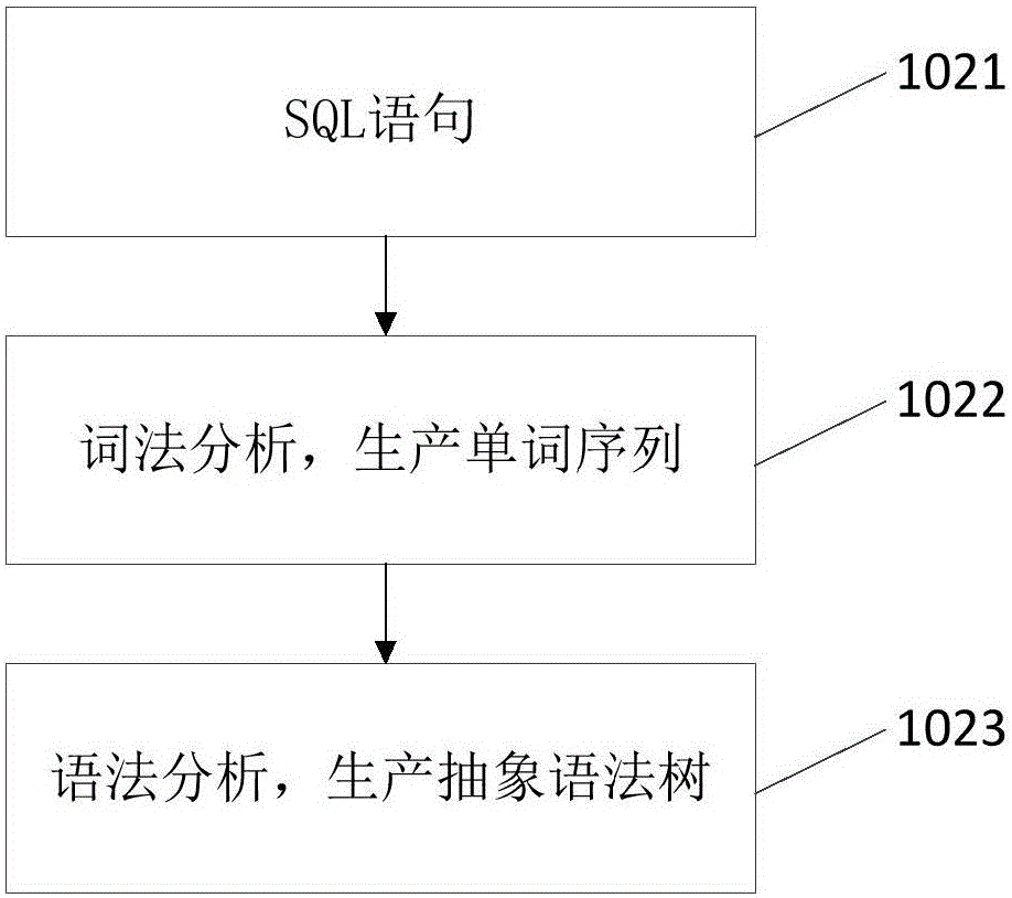 Data origin collection method of relational databases