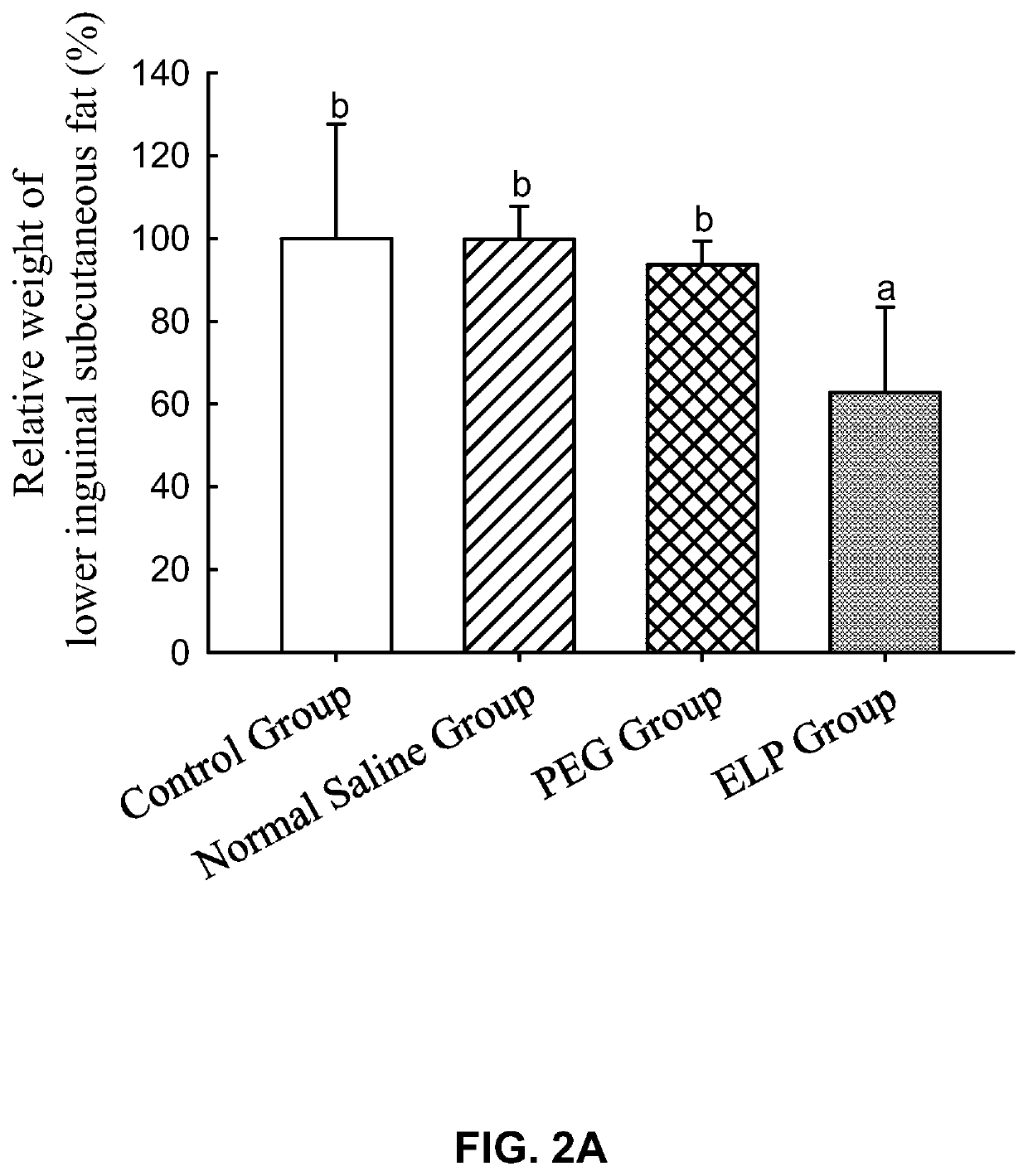 Pharmaceutical composition for reducing local fat and uses thereof