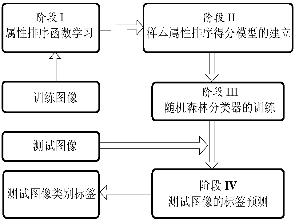 A zero-shot image classification method based on relative attribute random forest