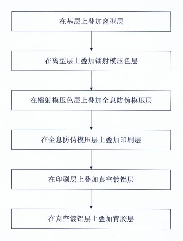 Method for manufacturing scratchable laser holography anti-fake foil