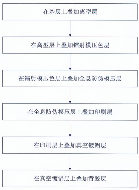 Method for manufacturing scratchable laser holography anti-fake foil