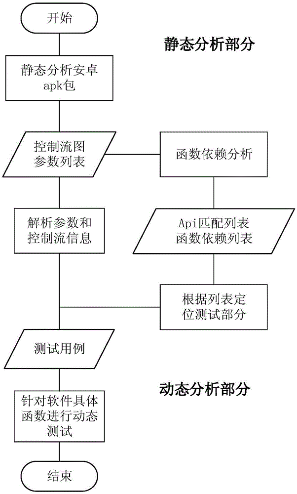 Android application vulnerability detection method and system based on function control flow