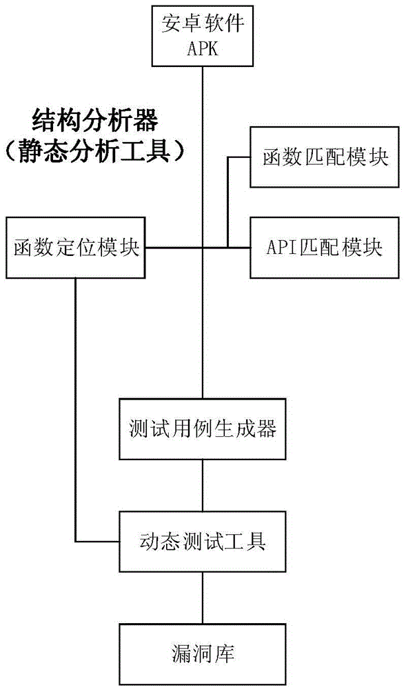 Android application vulnerability detection method and system based on function control flow