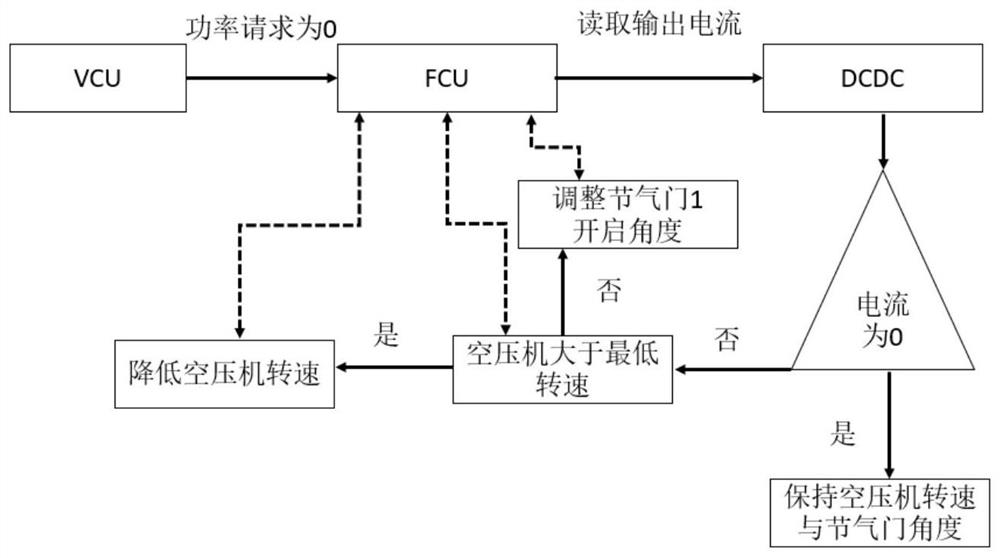 System and method for reducing air inflow during idling of fuel cell