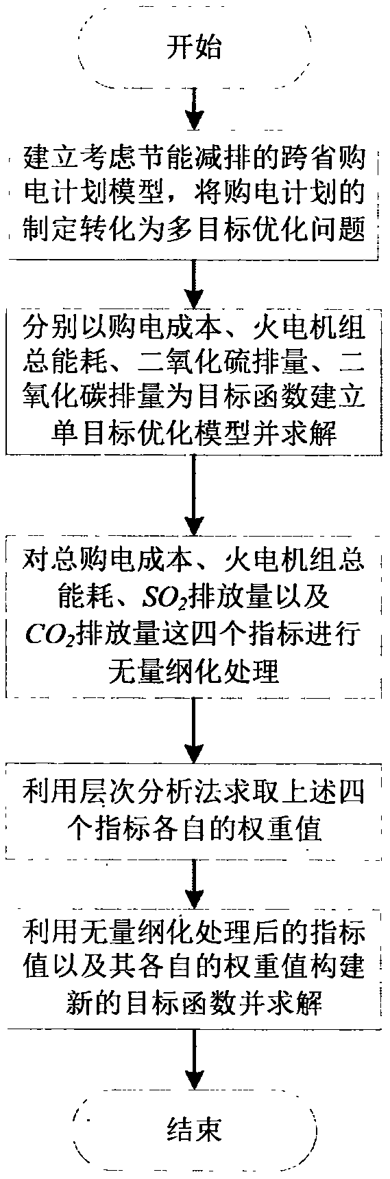 Inter-provincial power purchase plan arrangement method taking regard of energy saving and emission reduction