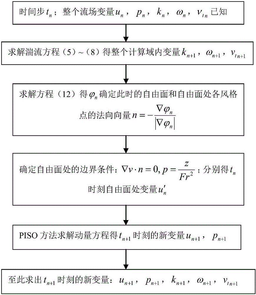 Calculation method for predicting ship resistance based on CFD