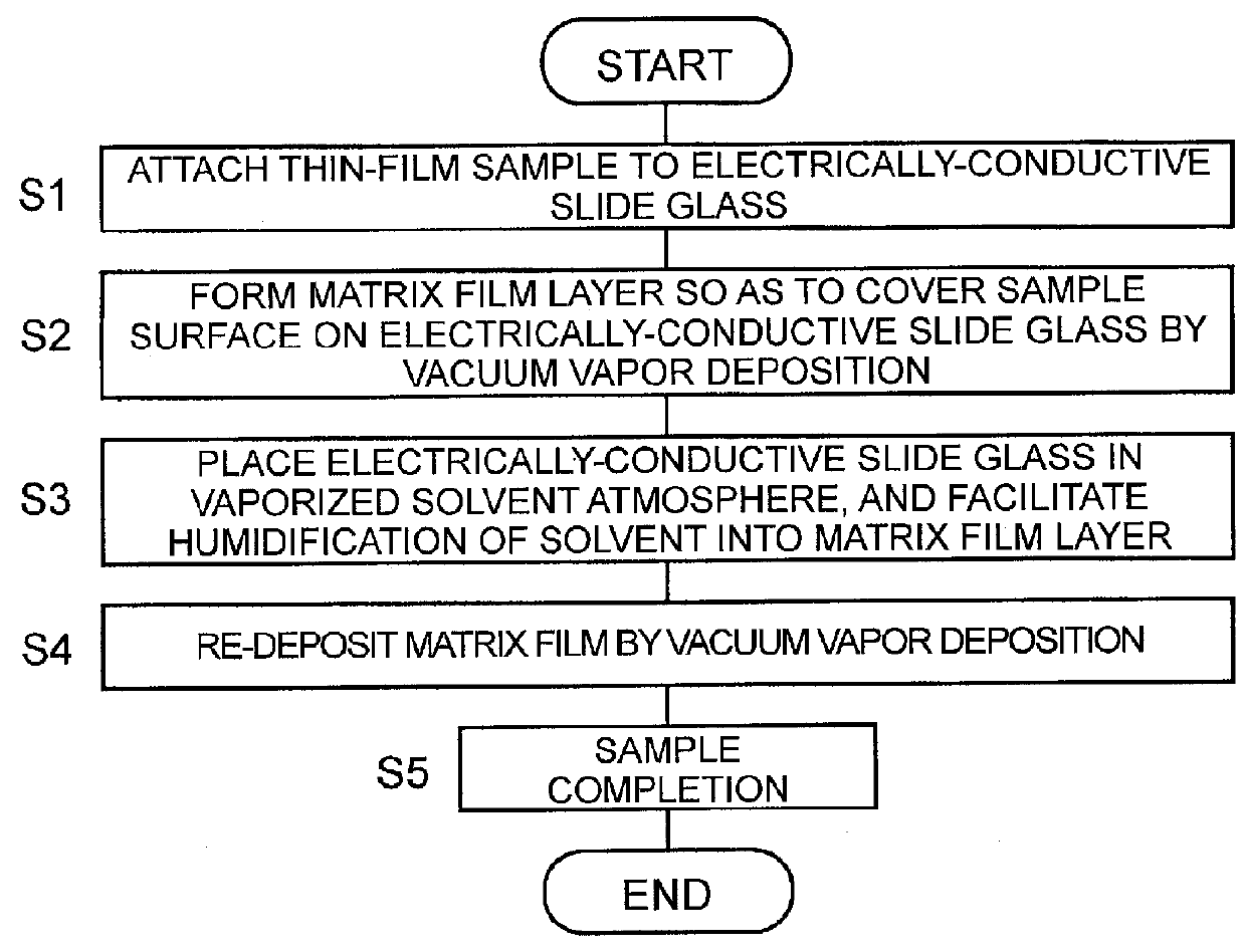 Sample preparation method and sample preparation device for maldi