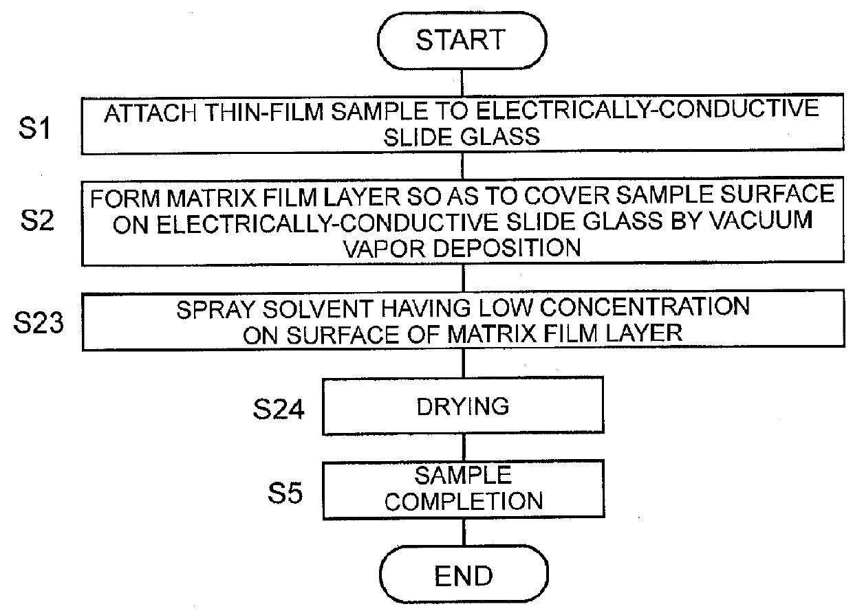 Sample preparation method and sample preparation device for maldi