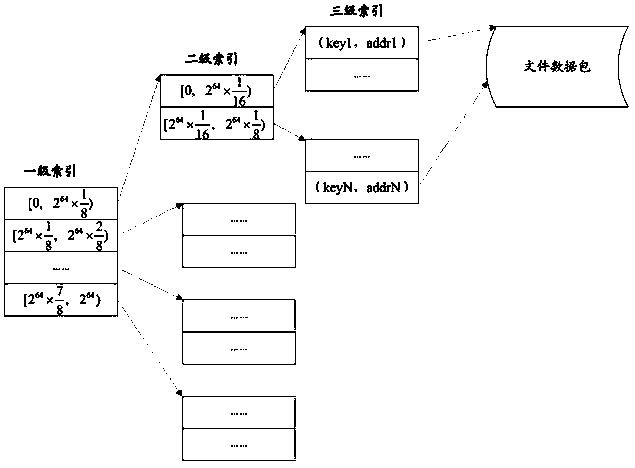 Data storage method and device