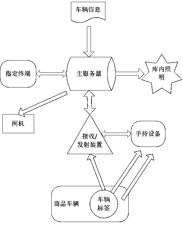 Novel vehicle management method and system