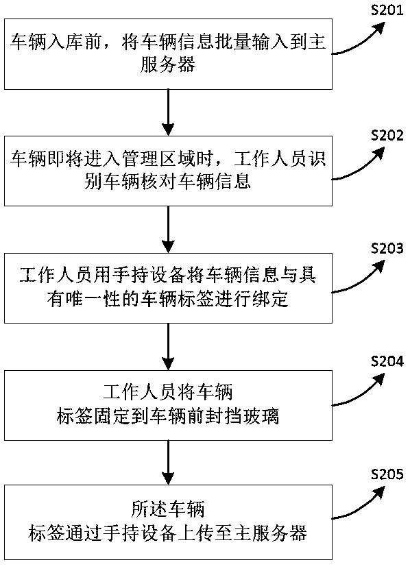 Novel vehicle management method and system