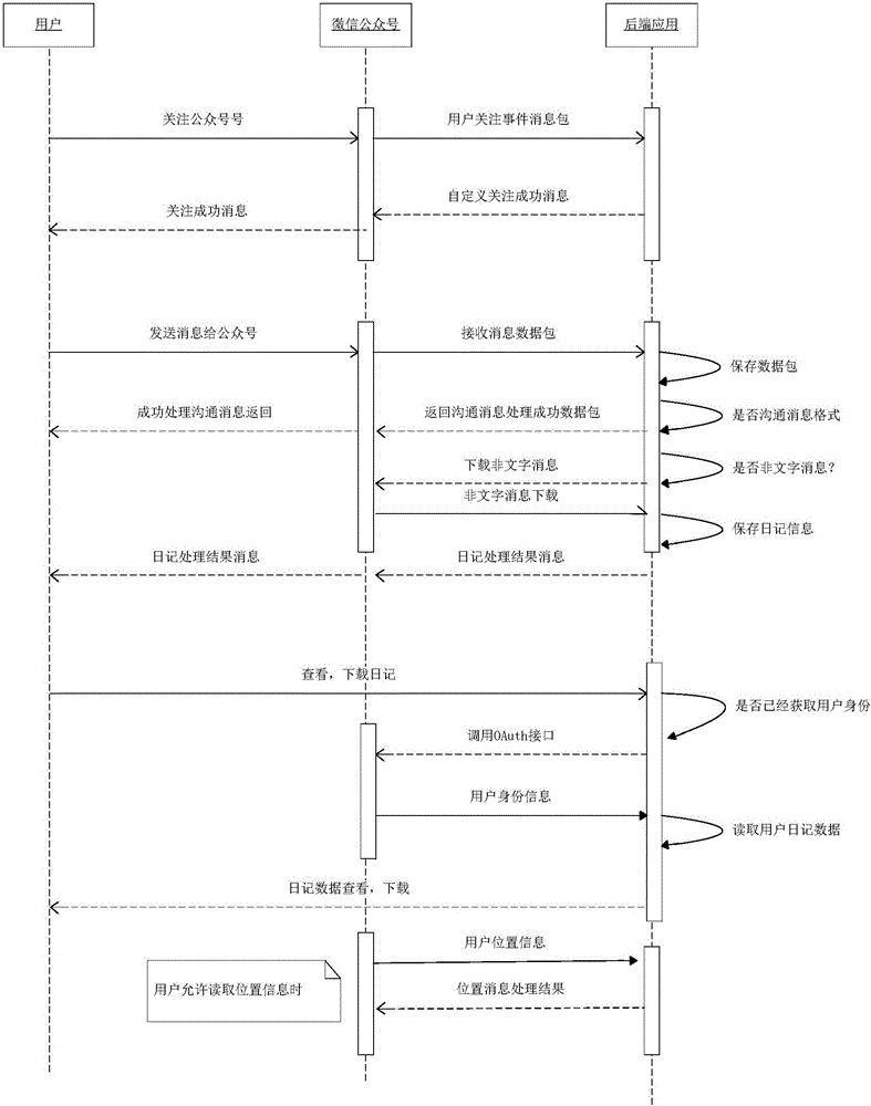 Method for establishing and managing electronic diary by using WeChat platform