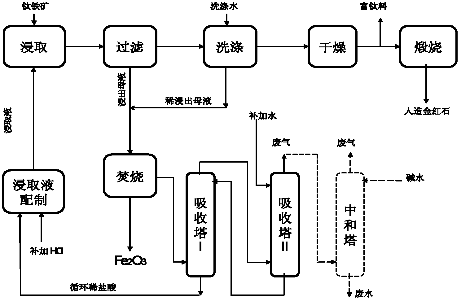 Method for treating hydrochloric acid leachate of ferrotitanium materials