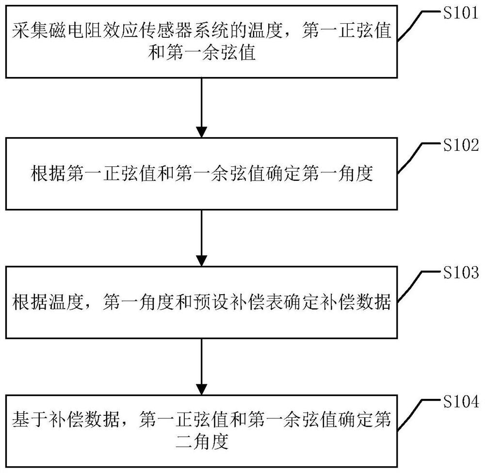 Sensor temperature compensation method, device and equipment and storage medium