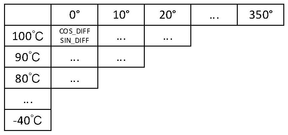 Sensor temperature compensation method, device and equipment and storage medium