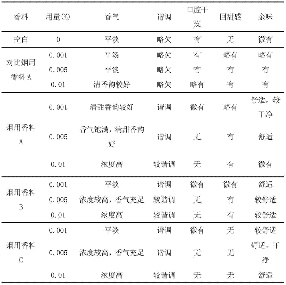 Spice for cigarettes and application thereof