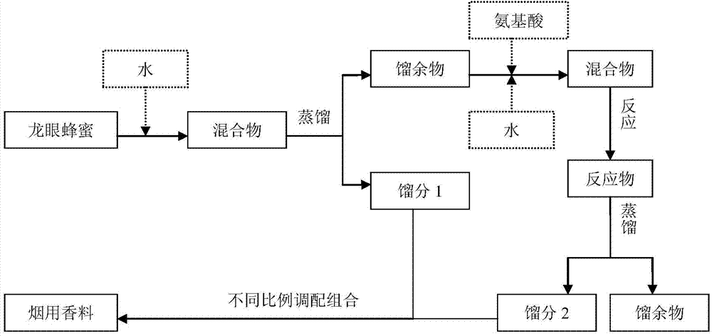 Spice for cigarettes and application thereof