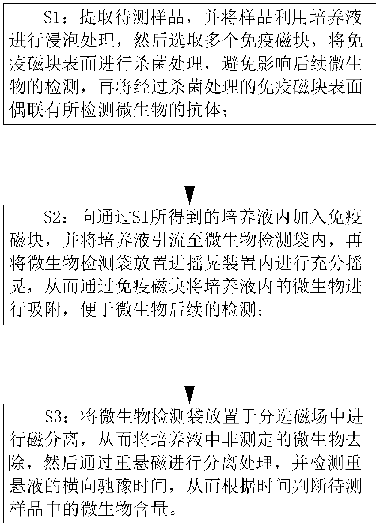 Microbiological detection bag and detection method