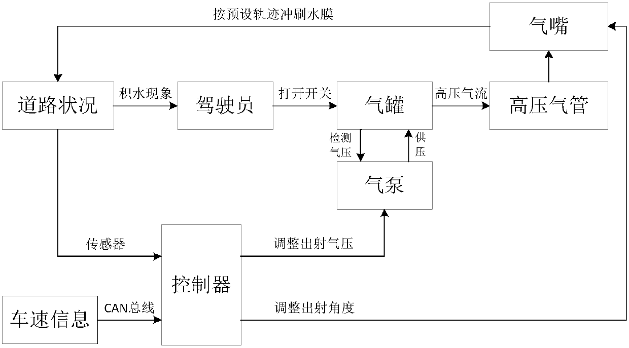 Jet type vehicle intelligent anti-water-skid device