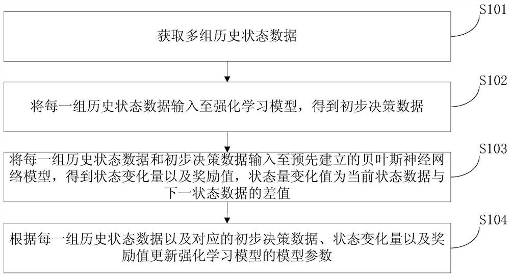 Reinforcement learning training method and decision-making method based on reinforcement learning