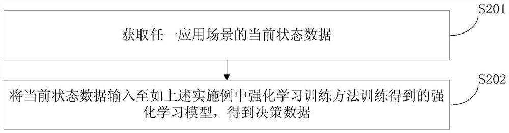 Reinforcement learning training method and decision-making method based on reinforcement learning