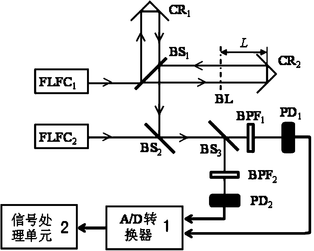 Composite wave interferometry ranging distance system with two femtosecond laser frequency combs