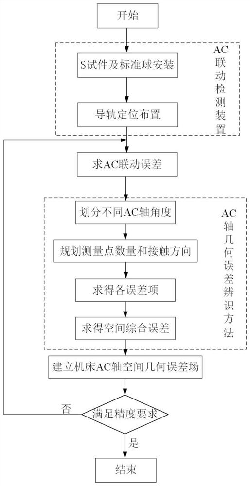 Five-axis machine tool rotating shaft geometric error on-machine detection device and error field prediction method