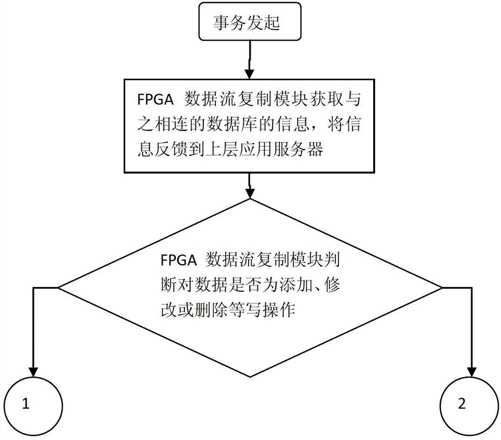 Real-time database backup system and method based on FPGA (field programmable gate array)