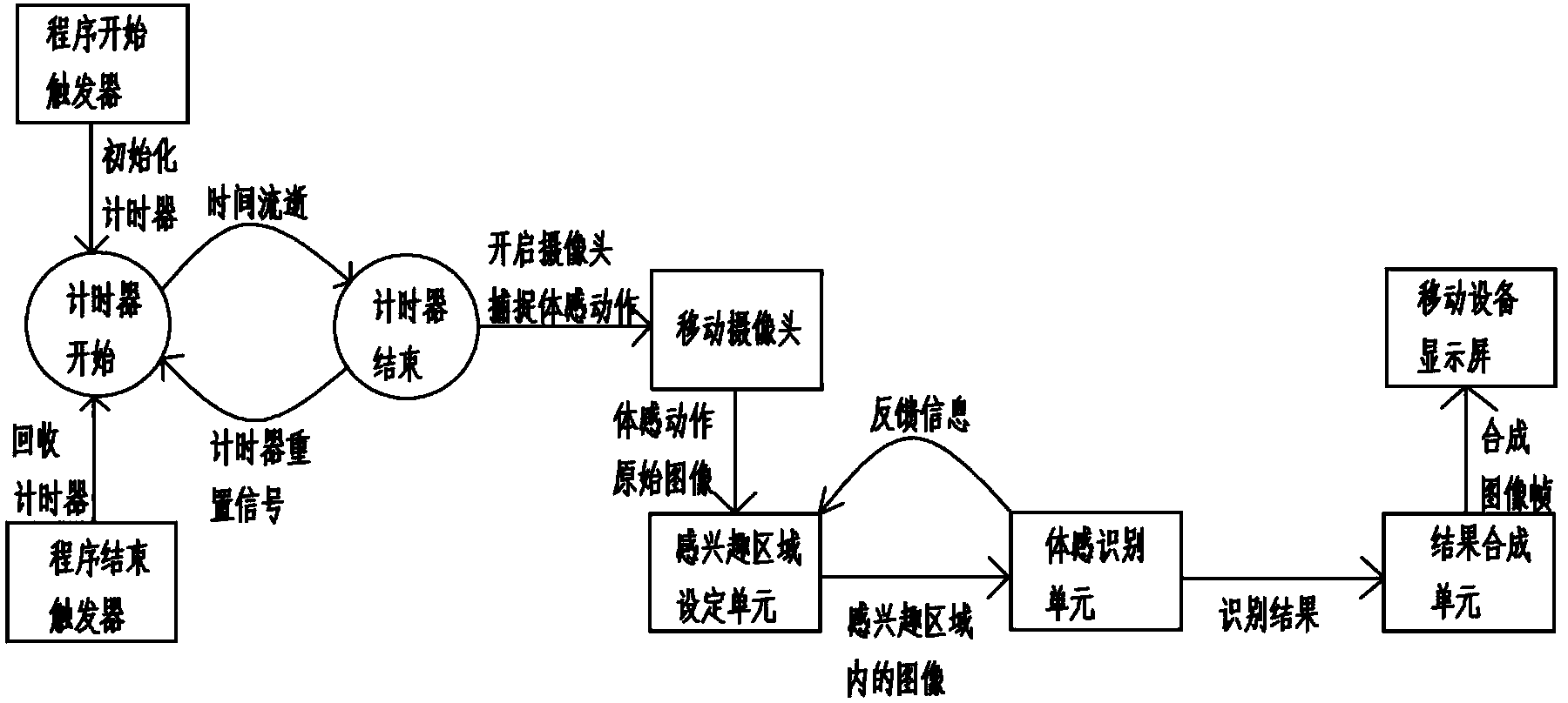 Camera based motion sensing recognition system and method