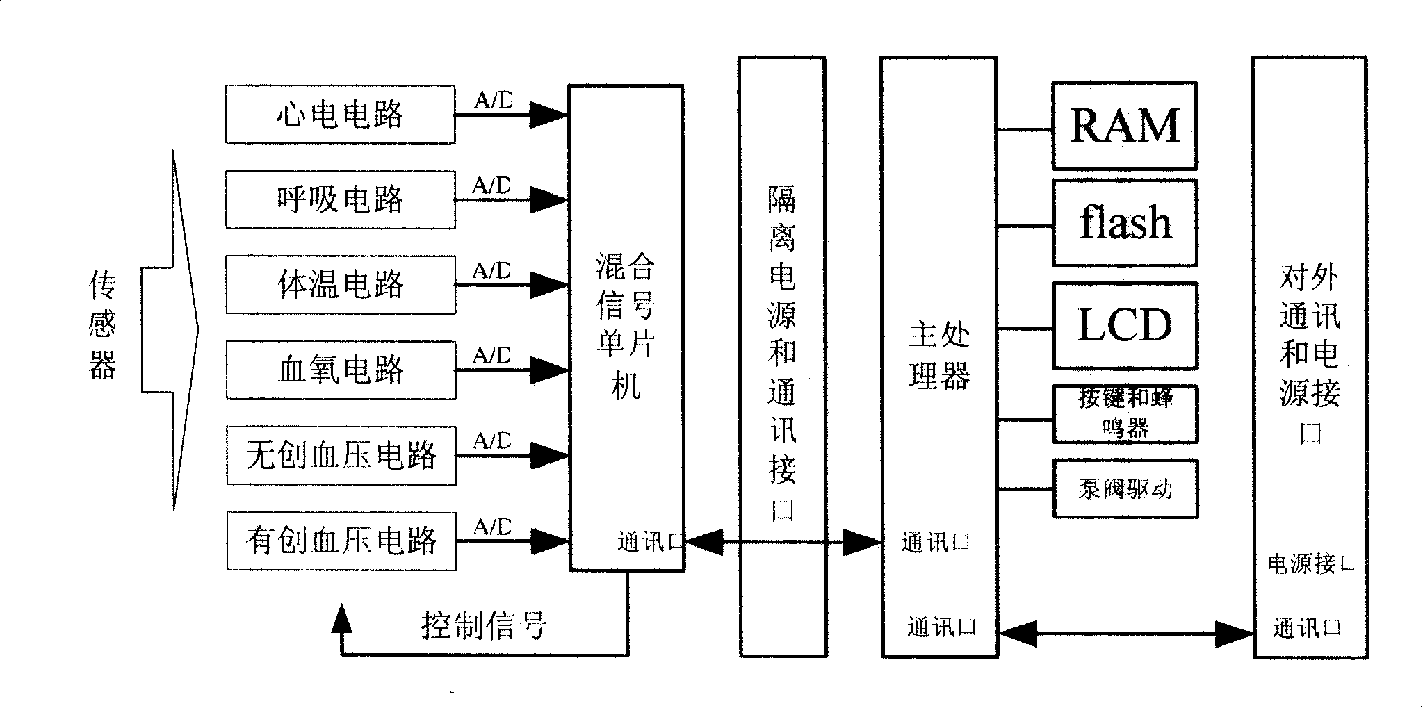 DIP type multi-parameter ward measuring module