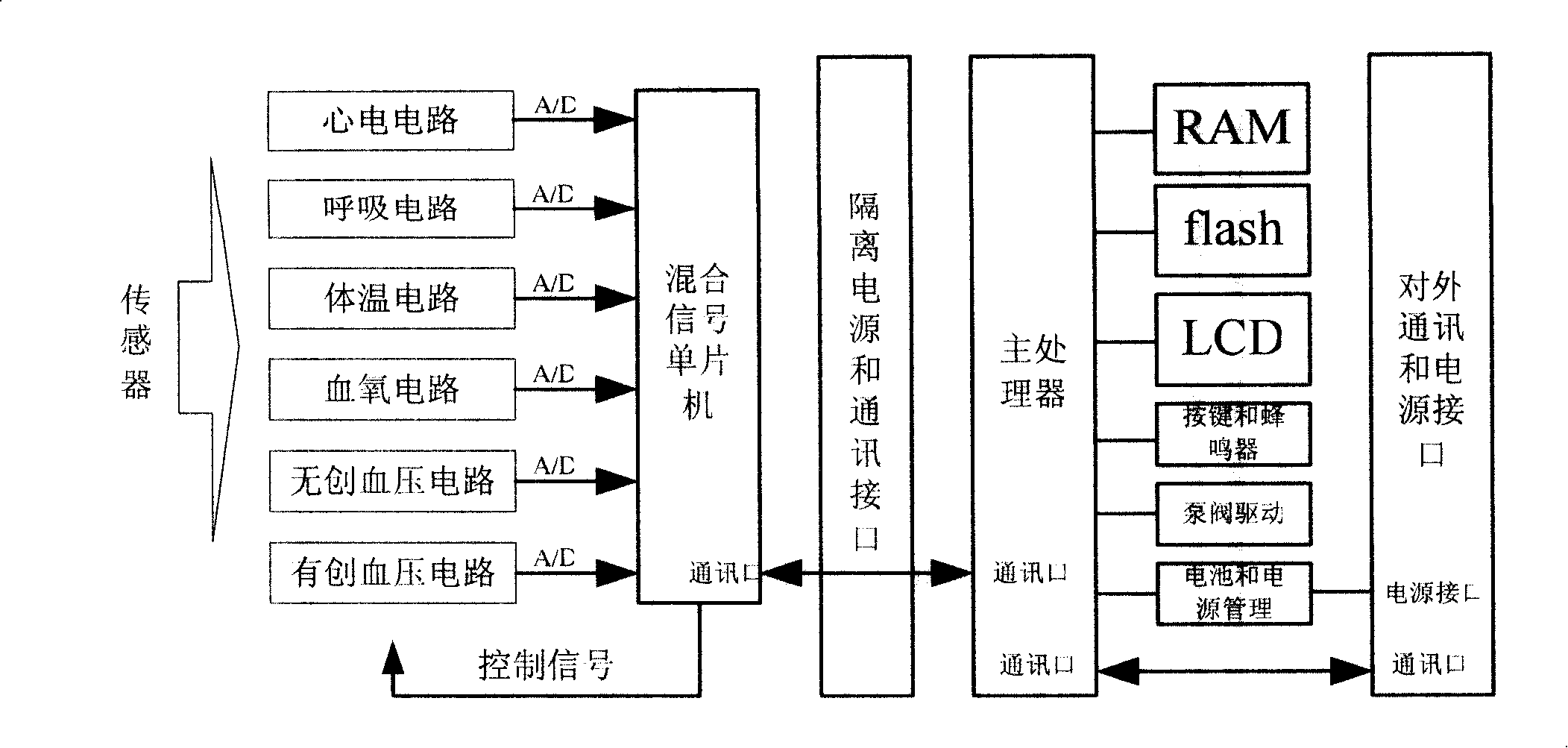 DIP type multi-parameter ward measuring module