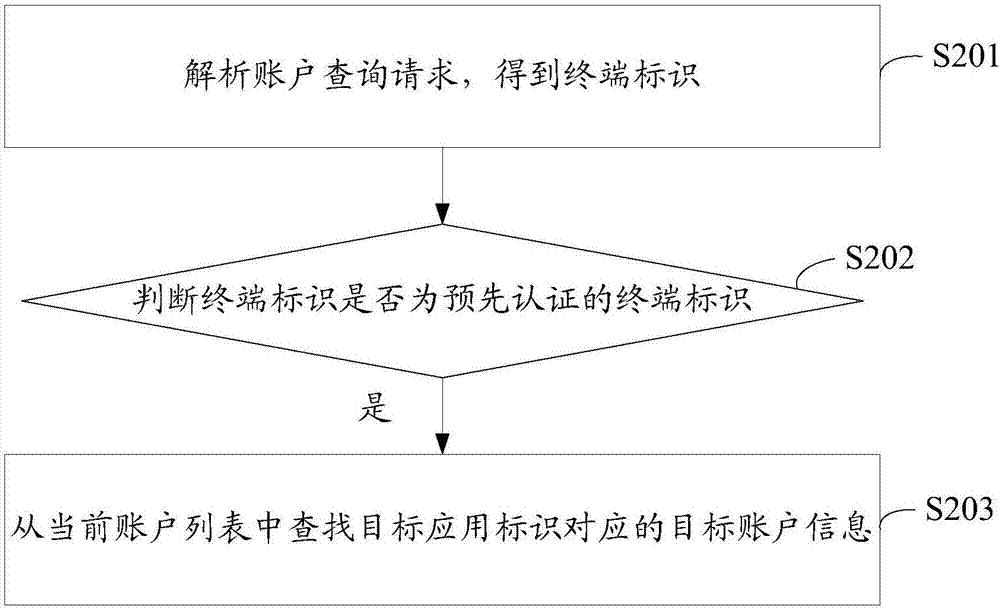 Account management method, portable electronic device and account management system