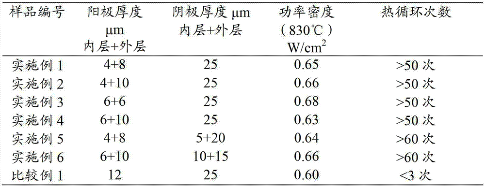 Electrode of solid oxide fuel battery and preparation method for solid oxide fuel battery