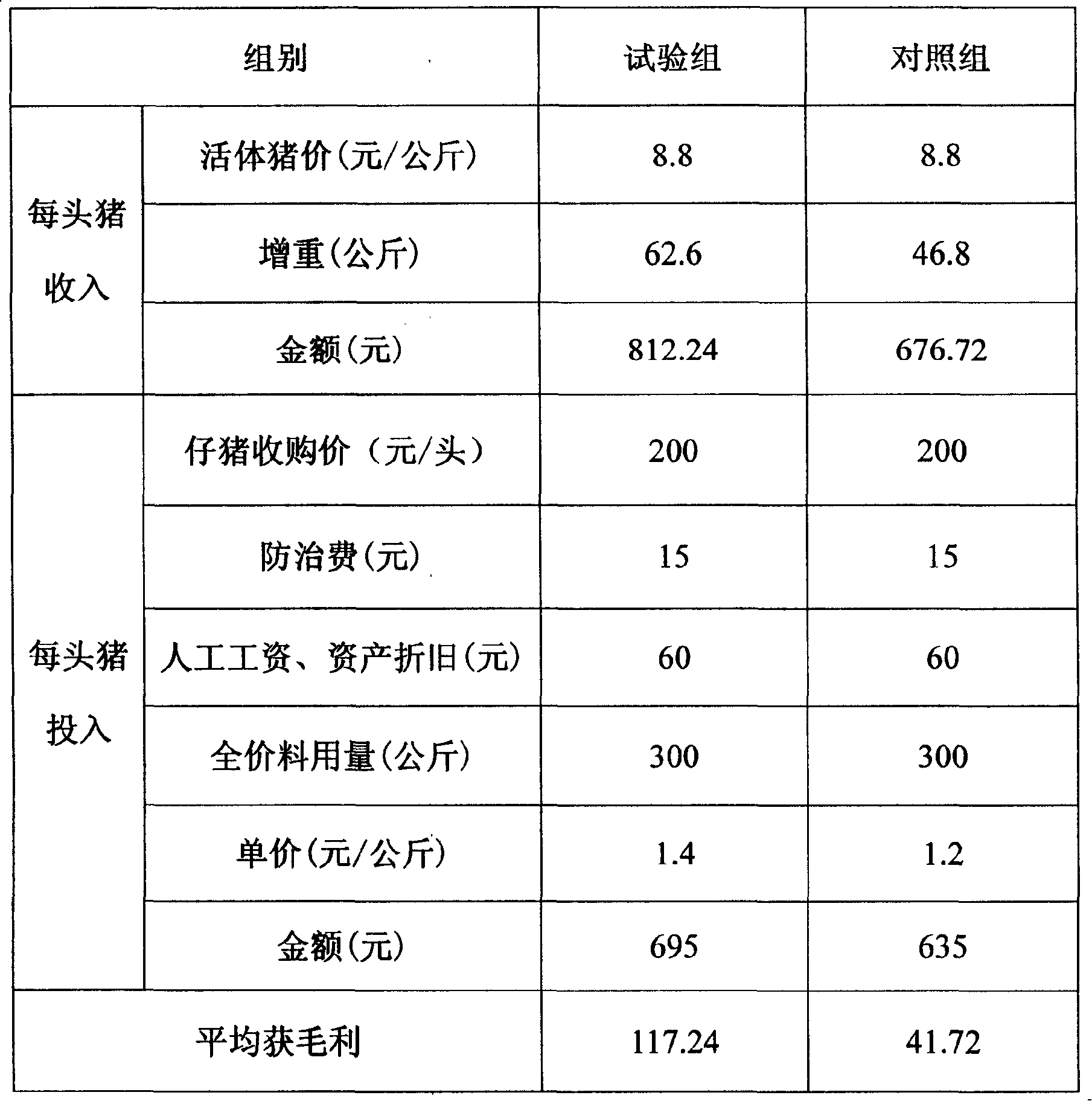 Complete compound feed for fattening pig