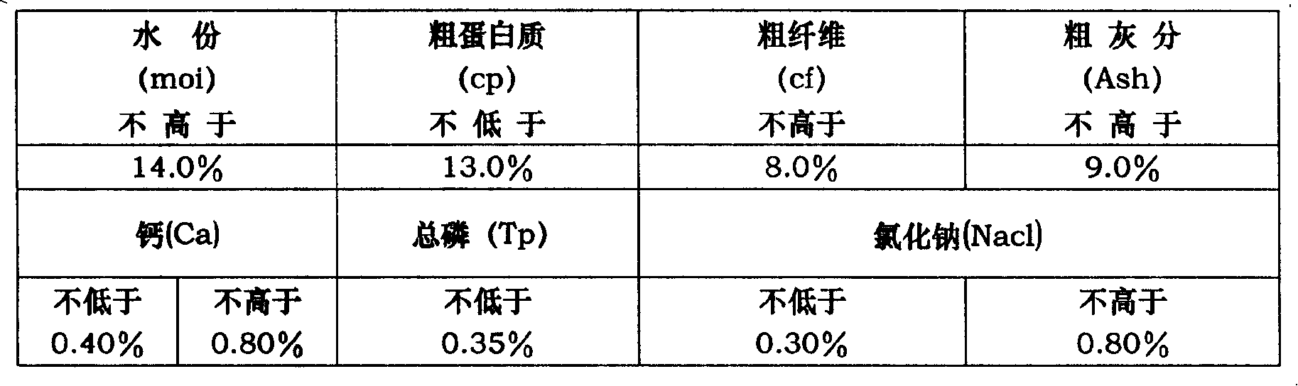 Complete compound feed for fattening pig