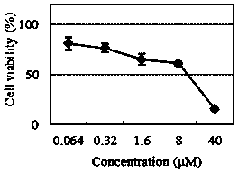 Application of benzothiazoles and benzopyrroles in the preparation of antitumor drugs