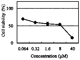 Application of benzothiazoles and benzopyrroles in the preparation of antitumor drugs