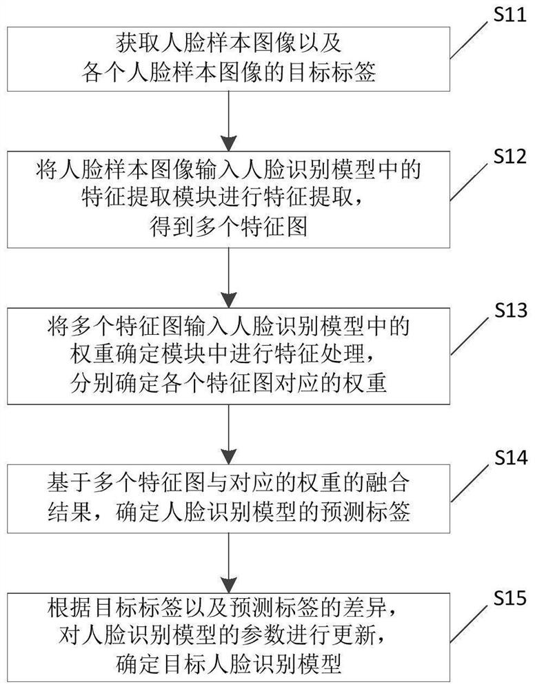 Face recognition model training method, face recognition method and electronic equipment