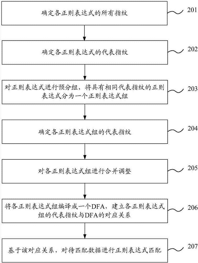 Regular expression matching method and device