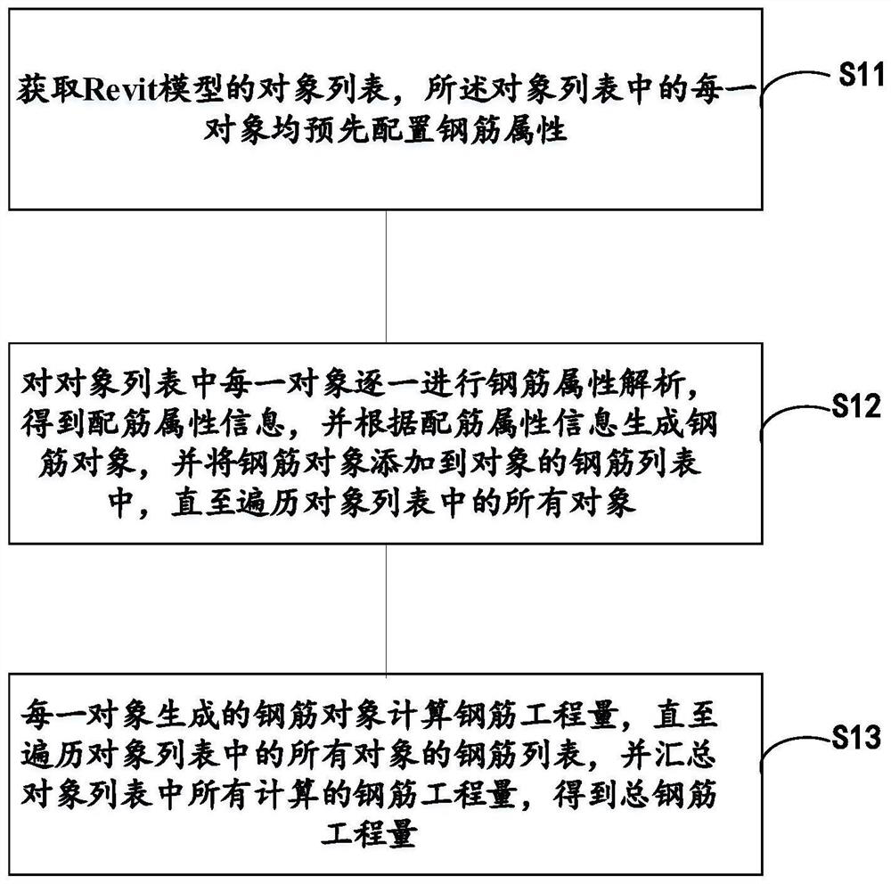 A revit-based reinforcement calculation method, device, terminal equipment and medium