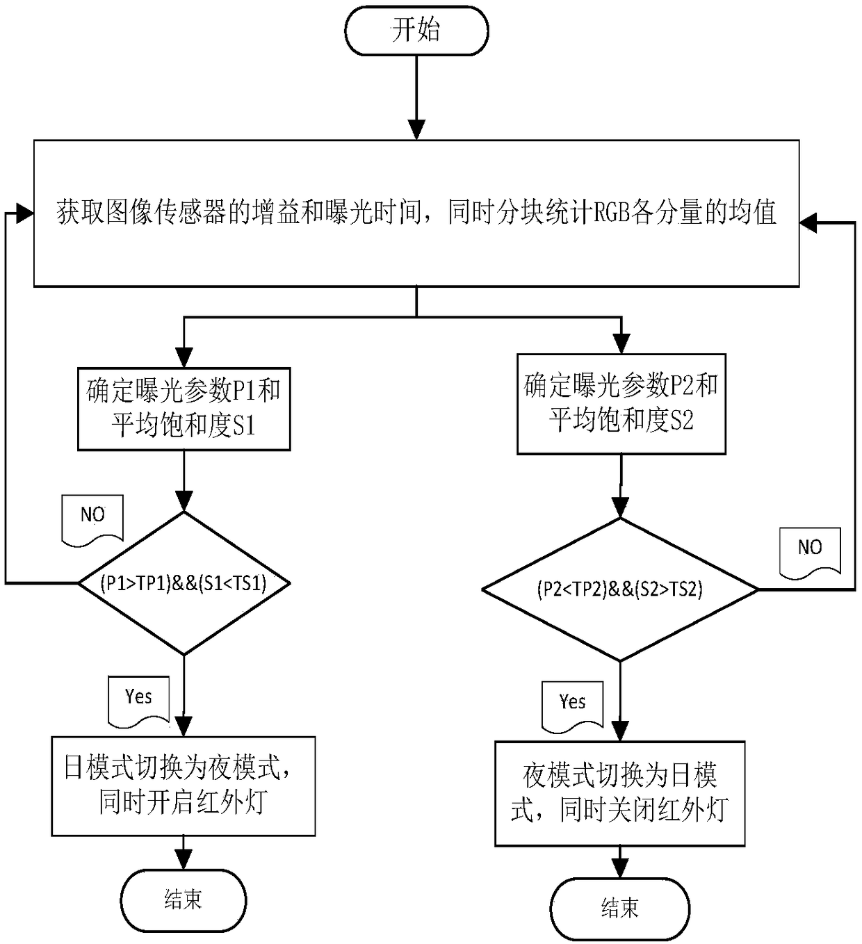 Automatic switching method of day and night modes based on RGB sensor