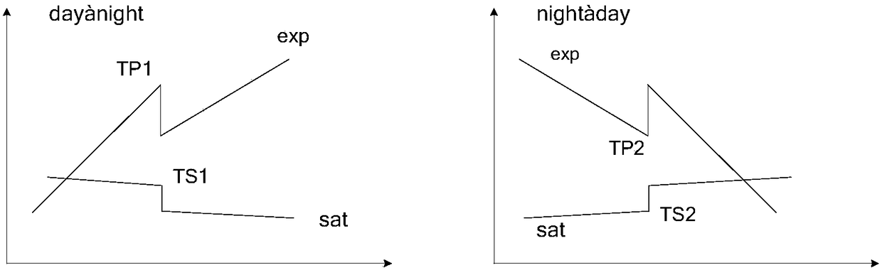 Automatic switching method of day and night modes based on RGB sensor