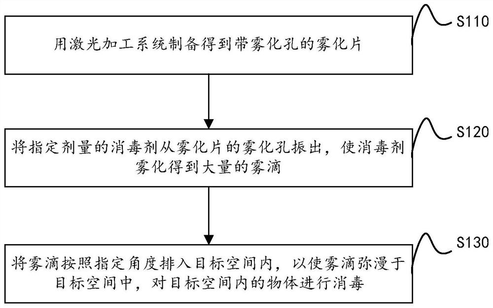 Atomization disinfection method