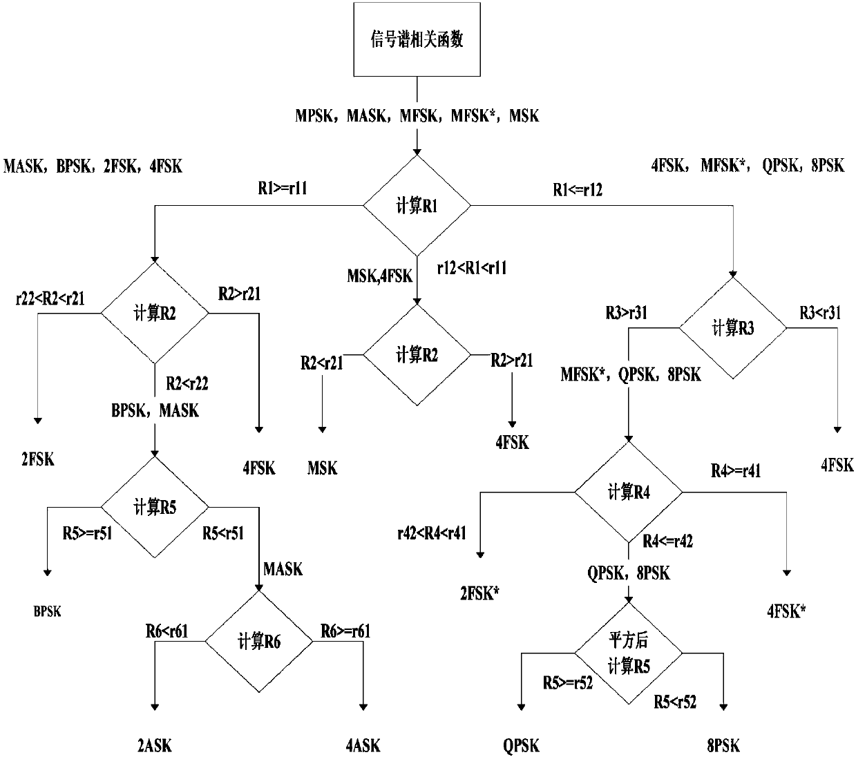 A Common Digital Modulation Signal Recognition Method Based on Cyclic Spectral Correlation