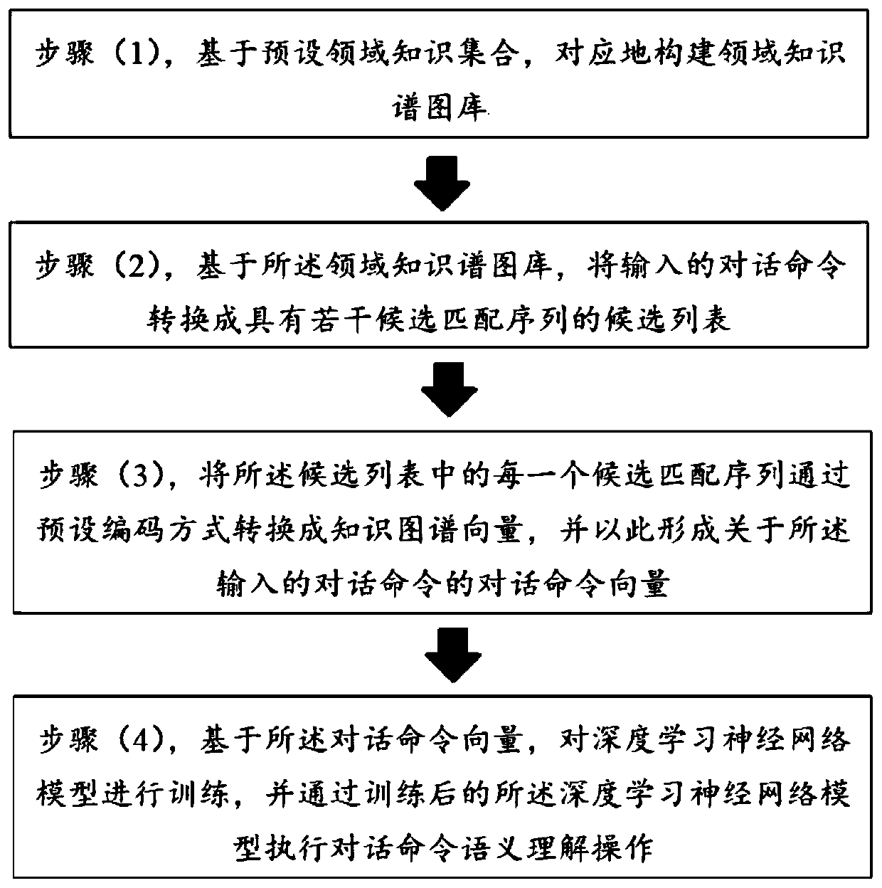 Dialogue command understanding method based on knowledge graph