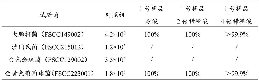 Plant antibacterial gel as well as preparation method and application thereof