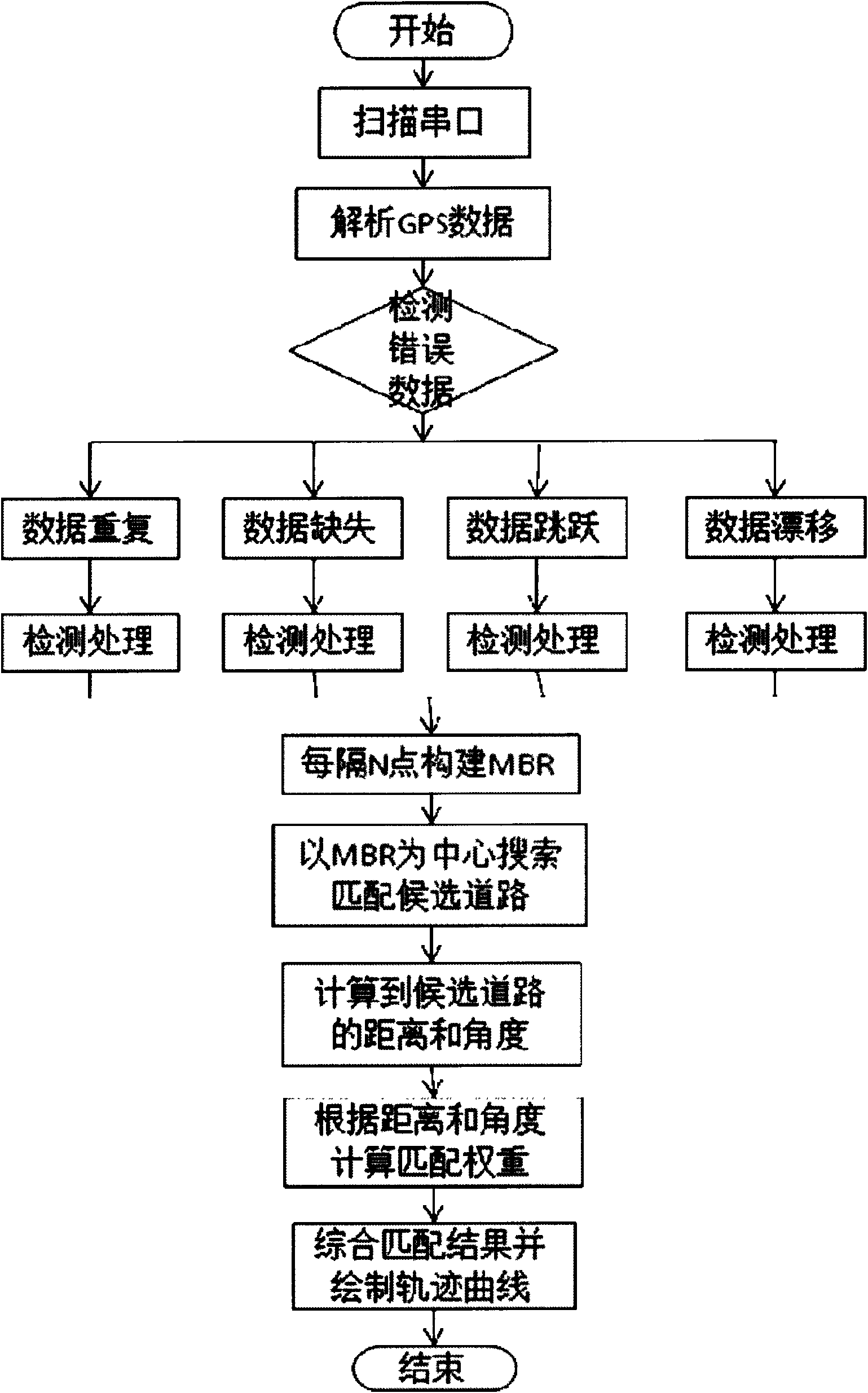 MBR (Master Boot Record)-based GPS (Global Position System) track map matching method