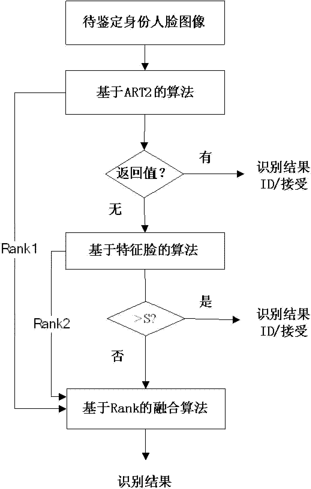 Fused face recognition method based on integrated learning