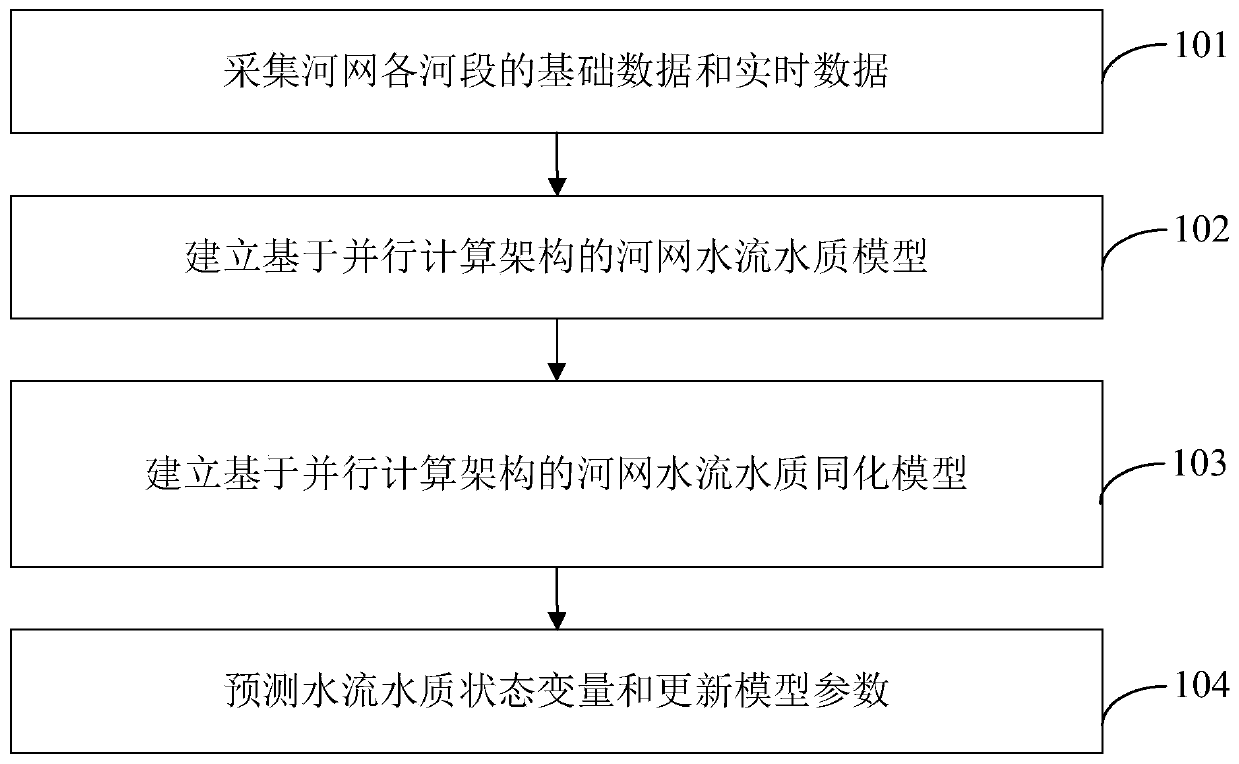 River network water flow quality real-time prediction method and device based on data assimilation