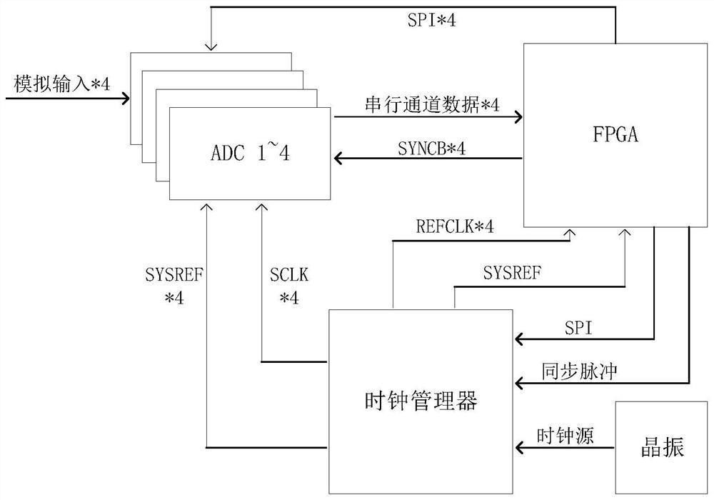 A Dynamic Correction Method of Trigger Point Offset in Data Acquisition System